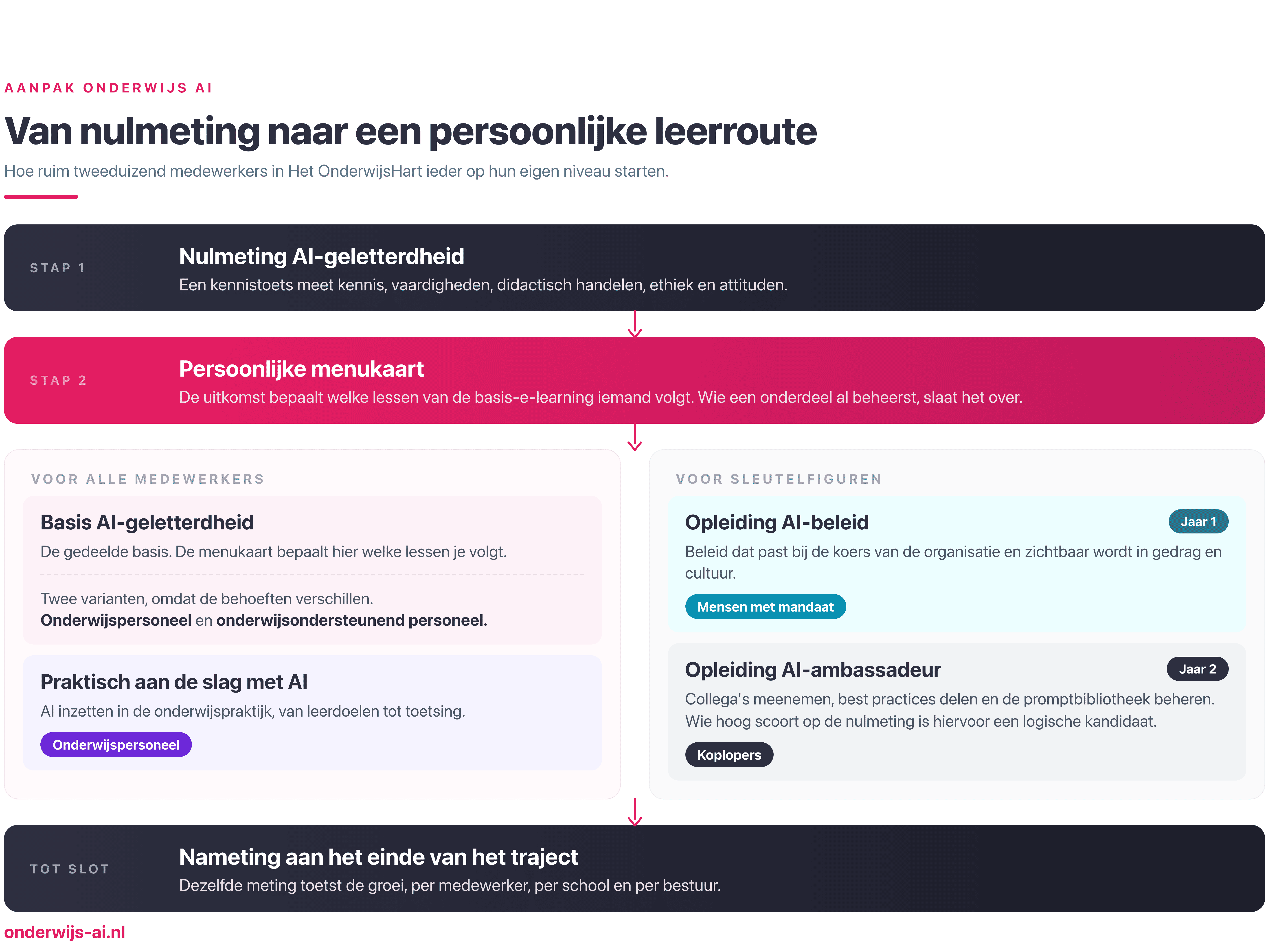 Van nulmeting naar persoonlijke leerroute
