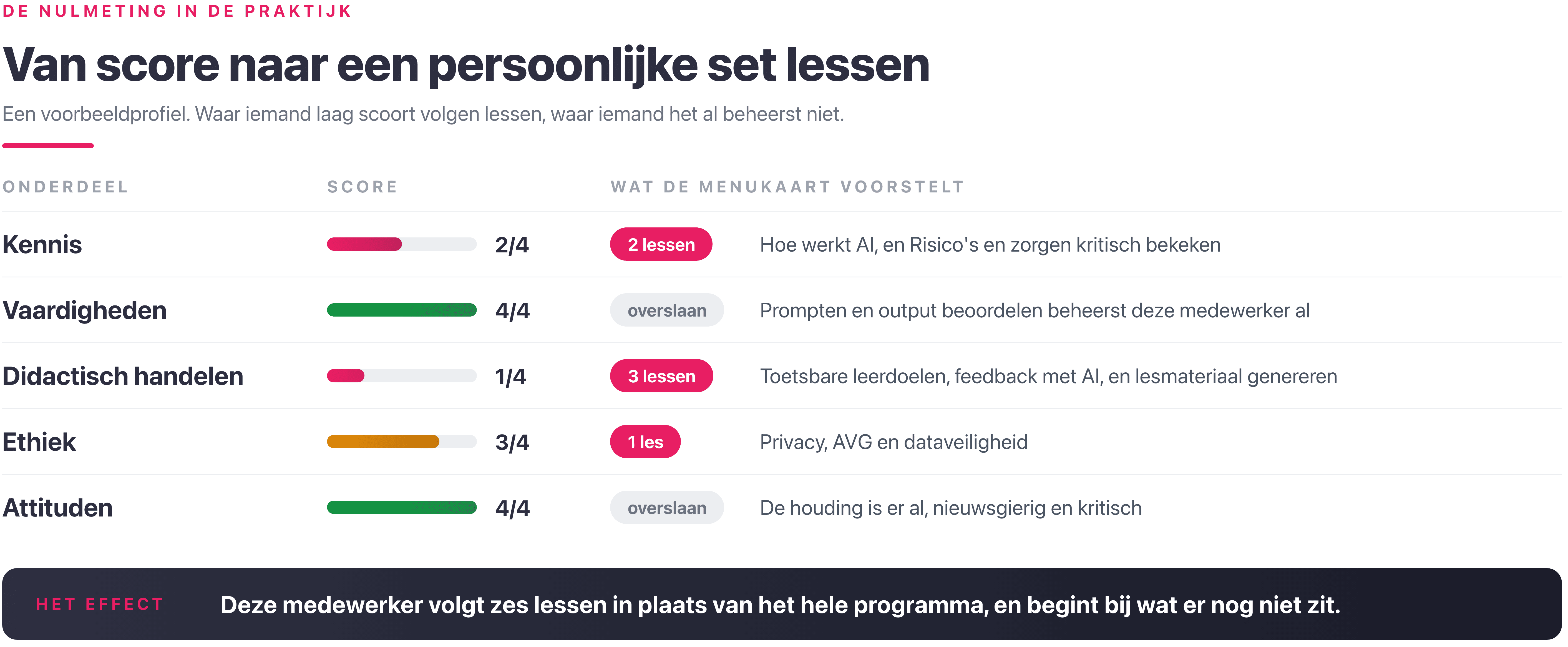 Van score naar persoonlijke set lessen