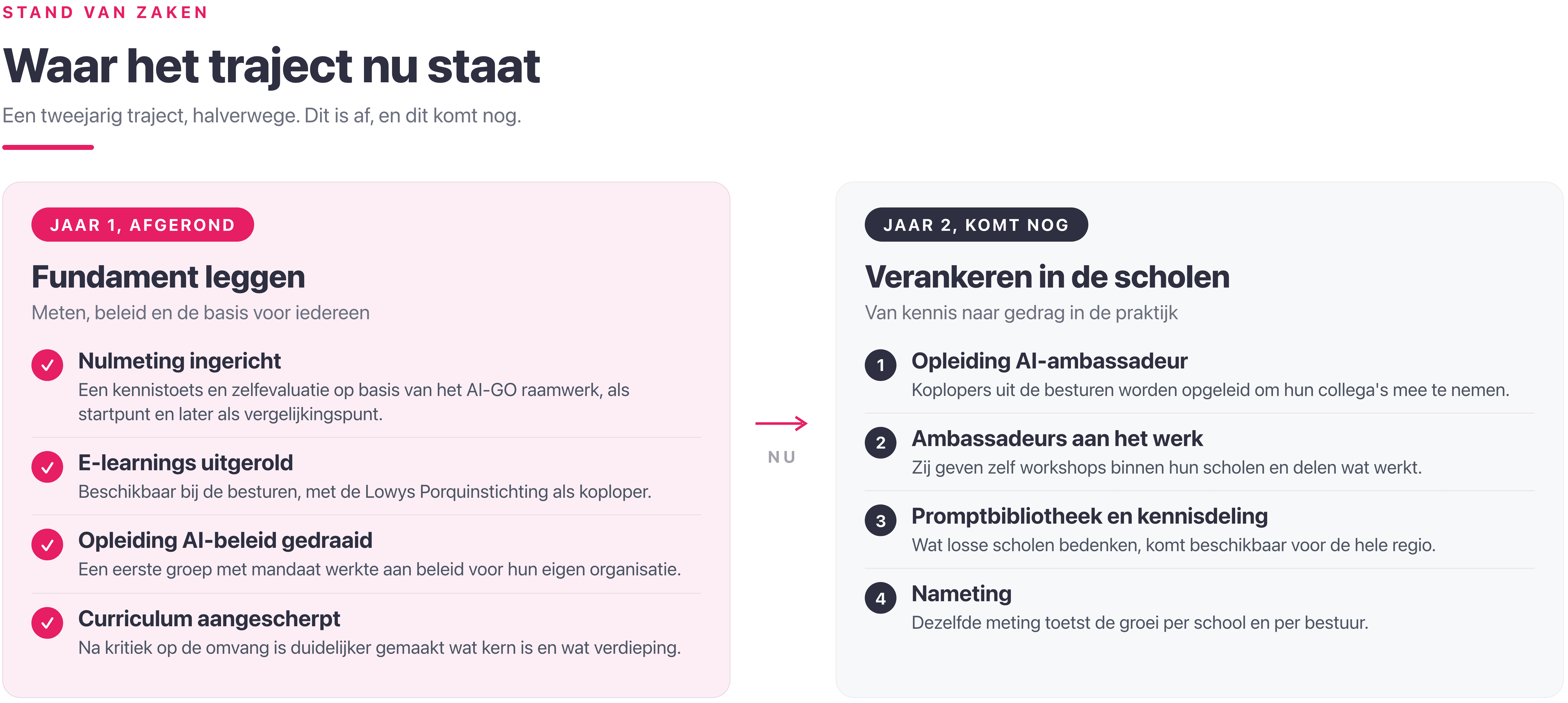 Waar het traject nu staat