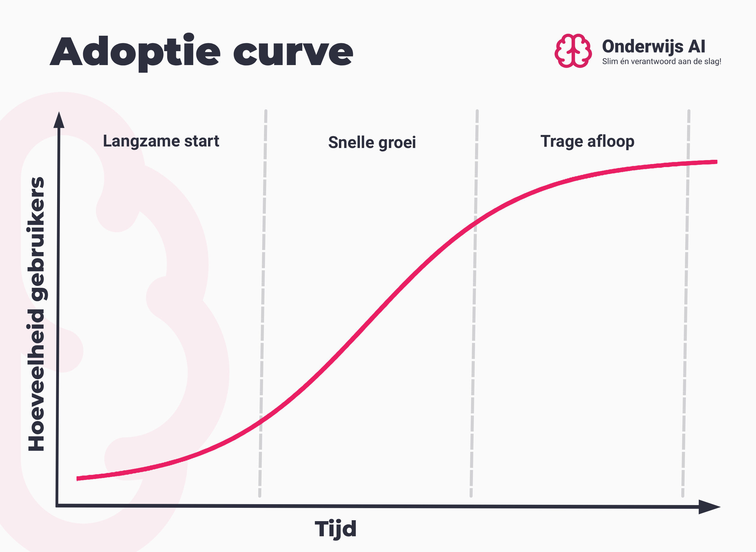 Adoptie curve diagram