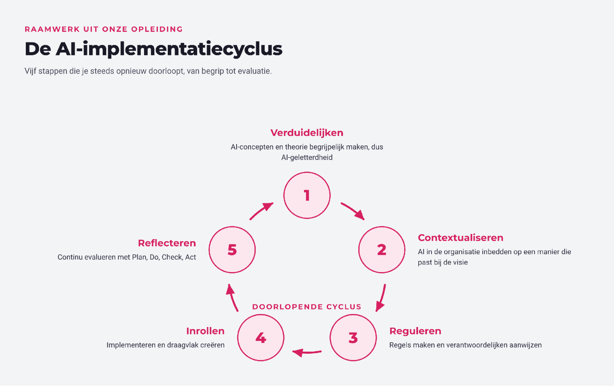 De AI-implementatiecyclus met vijf stappen: verduidelijken, contextualiseren, reguleren, inrollen en reflecteren.