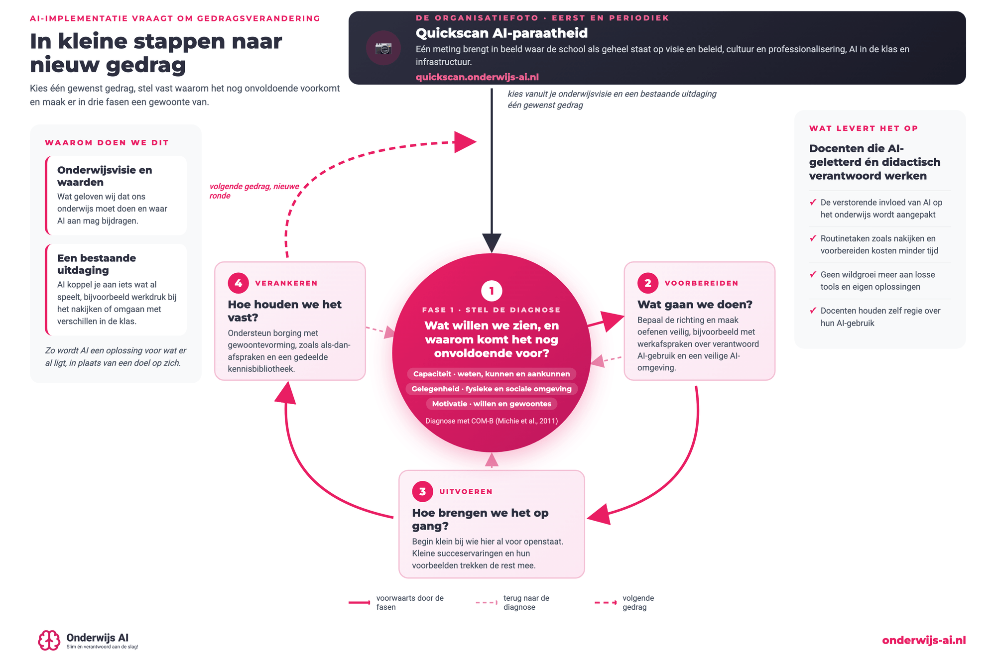 Het AI-kompas met de diagnose in het midden en drie fasen voor voorbereiding, uitvoering en verankering eromheen