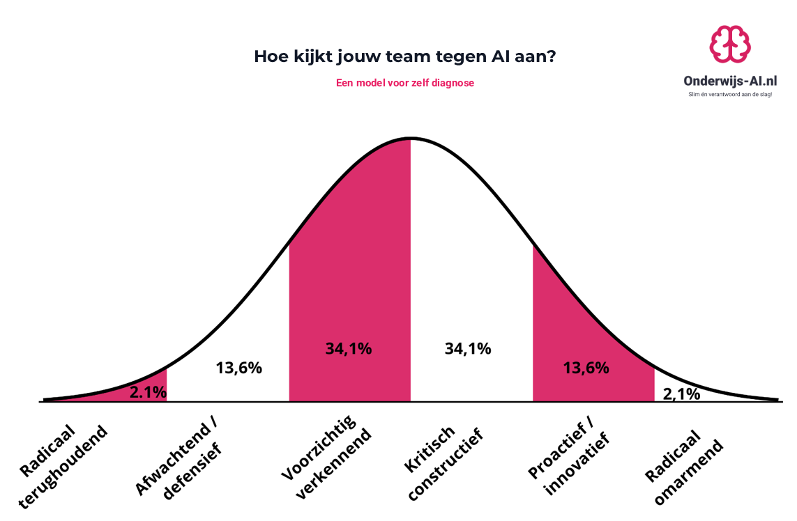Normaalverdeling van houdingen ten opzichte van AI in het onderwijs