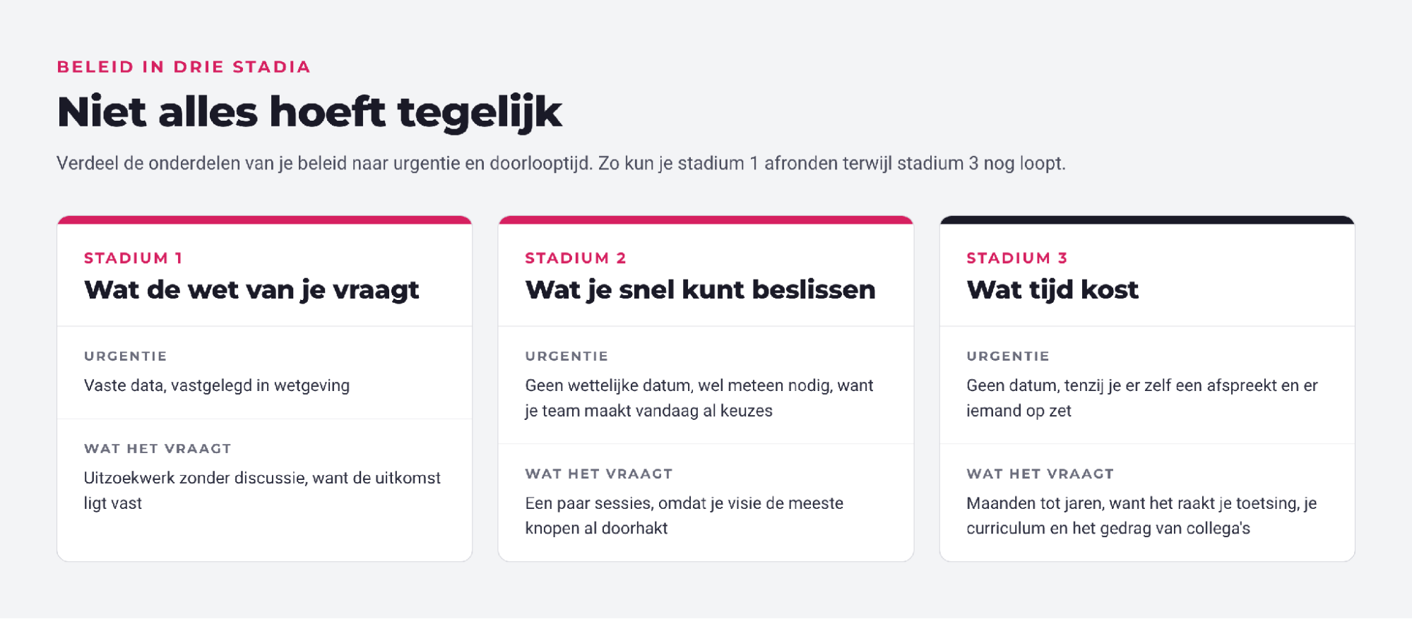 AI-beleid in drie stadia, met per stadium de urgentie en wat het vraagt.