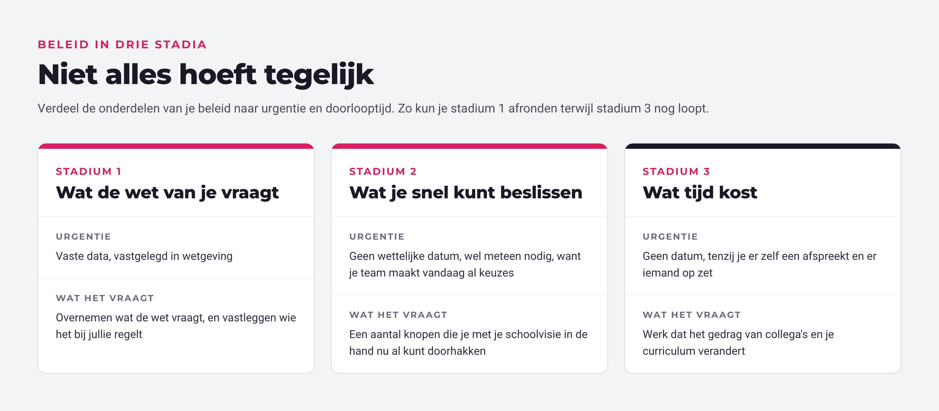 AI-beleid in drie stadia, met per stadium de urgentie en wat het vraagt.