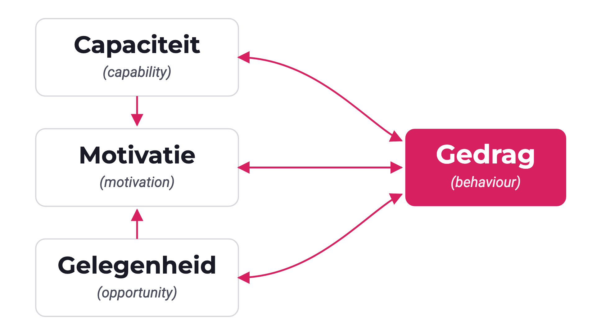COM-B-model met capaciteit, gelegenheid en motivatie als factoren die gedrag beïnvloeden