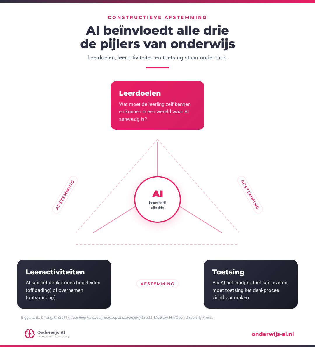 Diagram van constructieve afstemming: leerdoelen, leeractiviteiten en toetsing met de invloed van AI