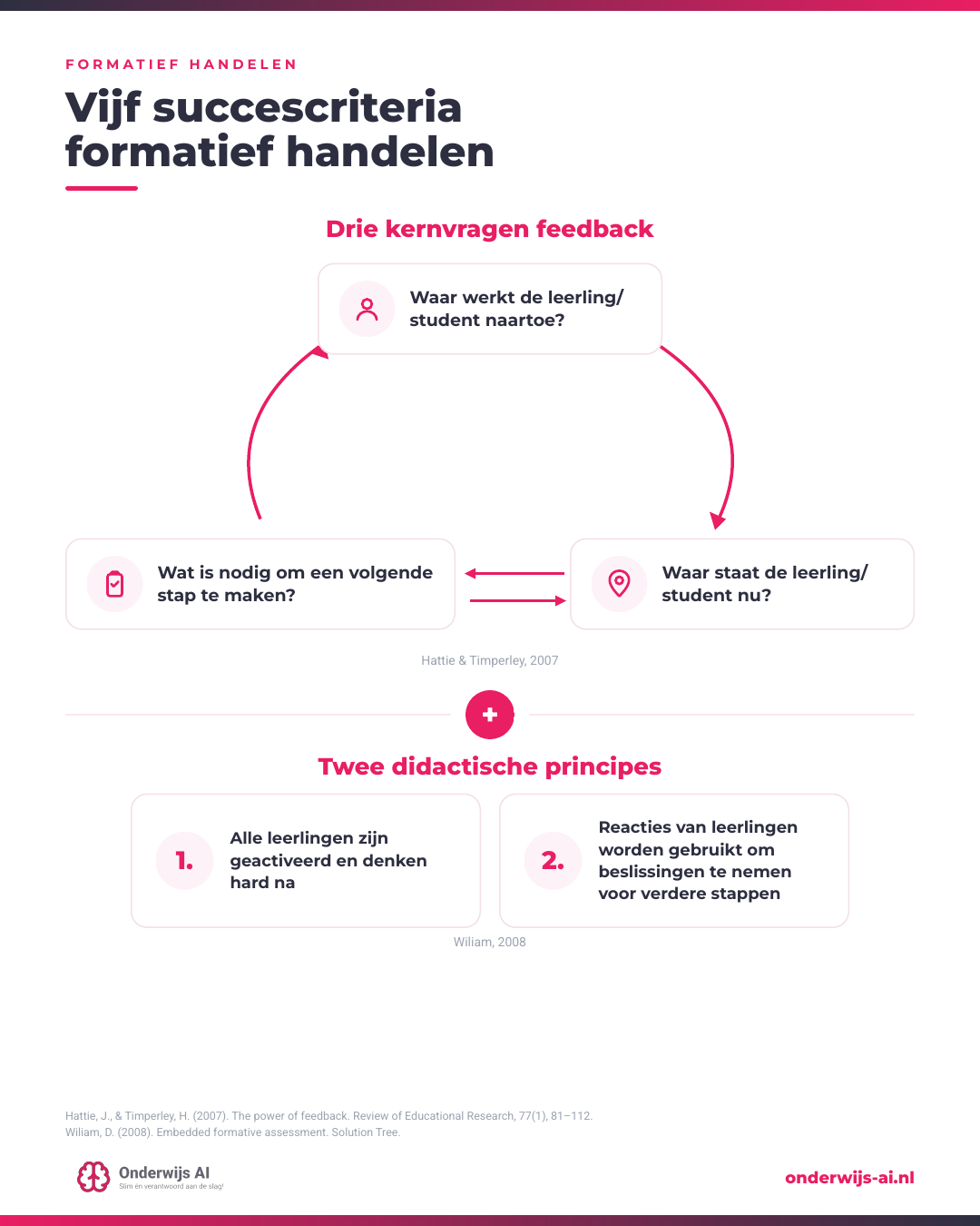 Diagram van de feedbackcyclus met de vijf succescriteria voor formatief handelen
