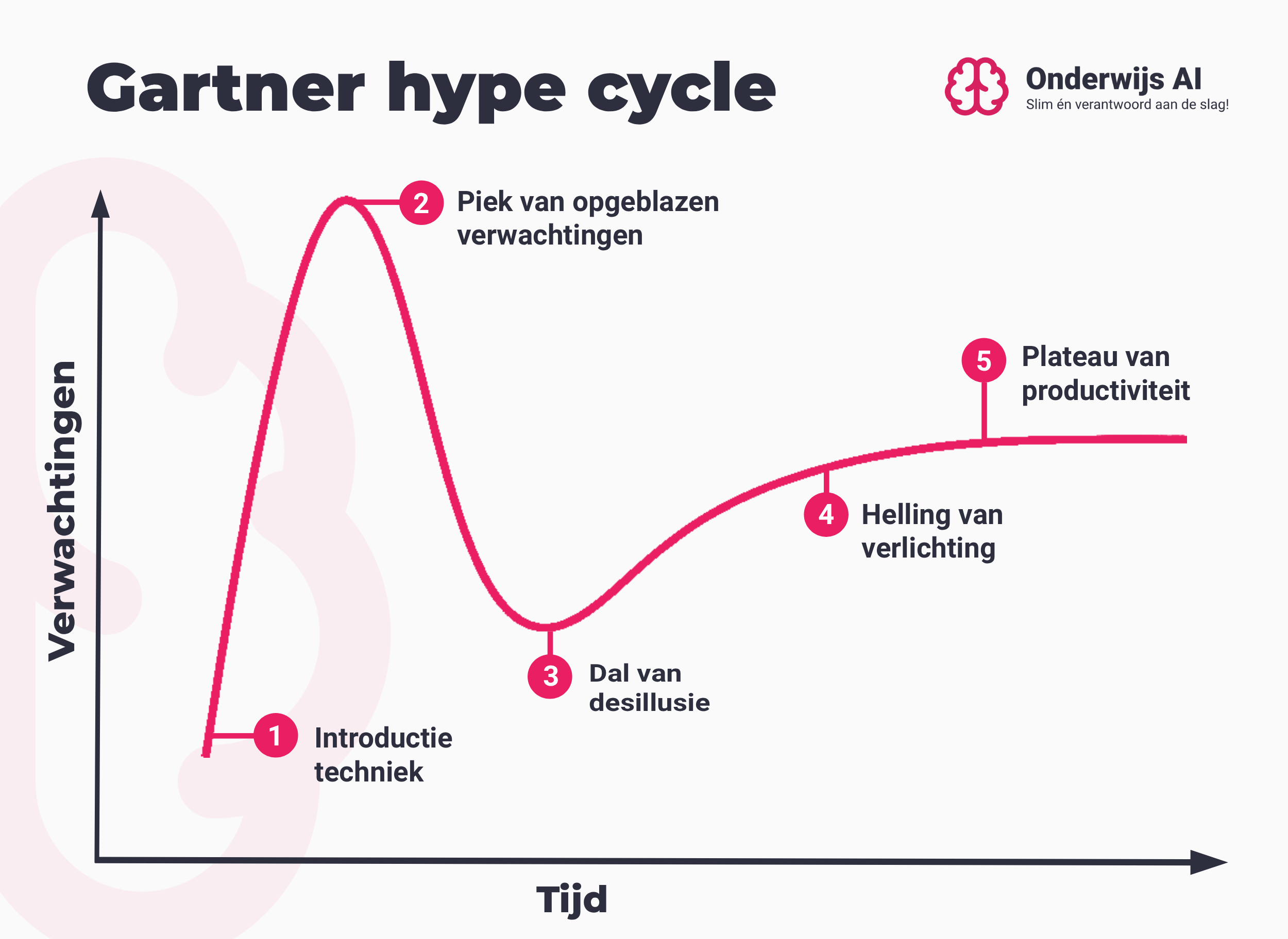 Gartner hype cycle diagram