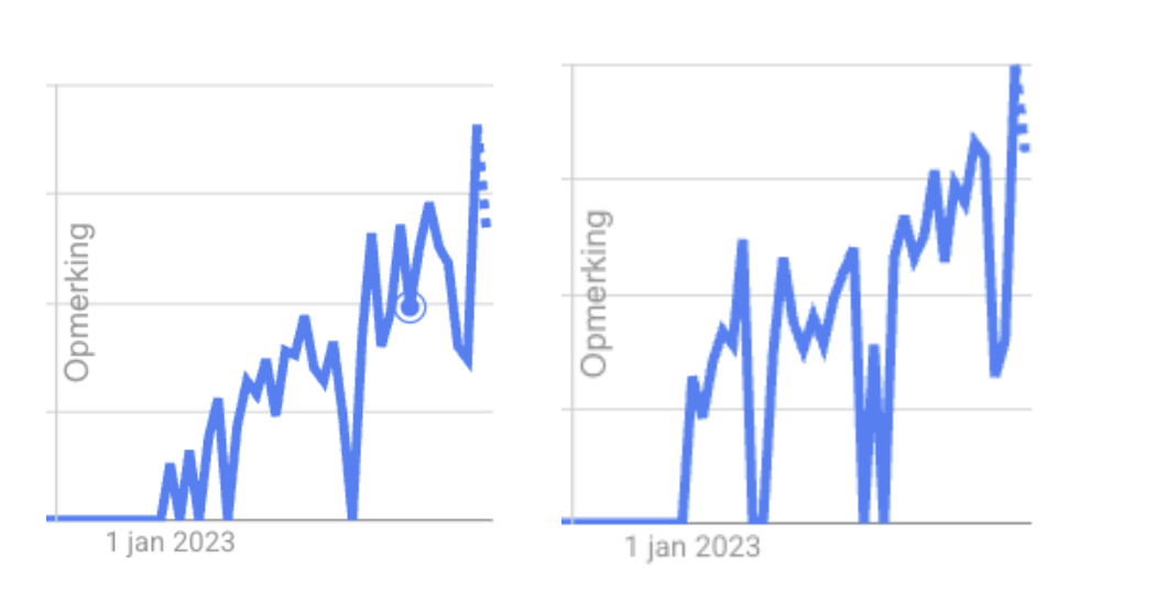 Google trends voor Onderwijs AI en ChatGPT en onderwijs