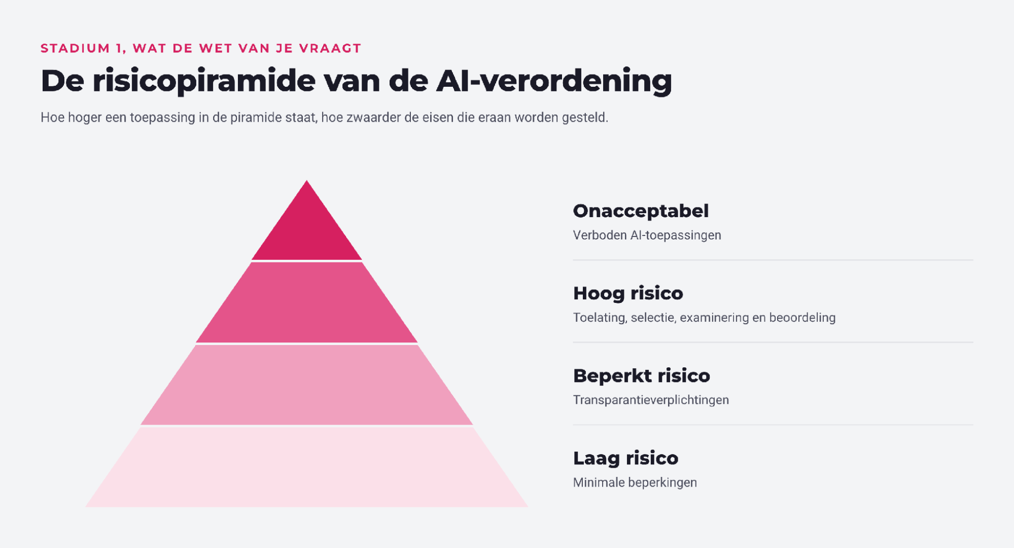 De risicopiramide van de AI-verordening met vier niveaus, van laag risico tot onacceptabel.