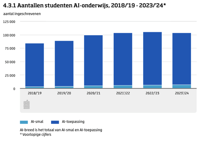 Grafiek met aantal studenten AI-onderwijs 2018-2024
