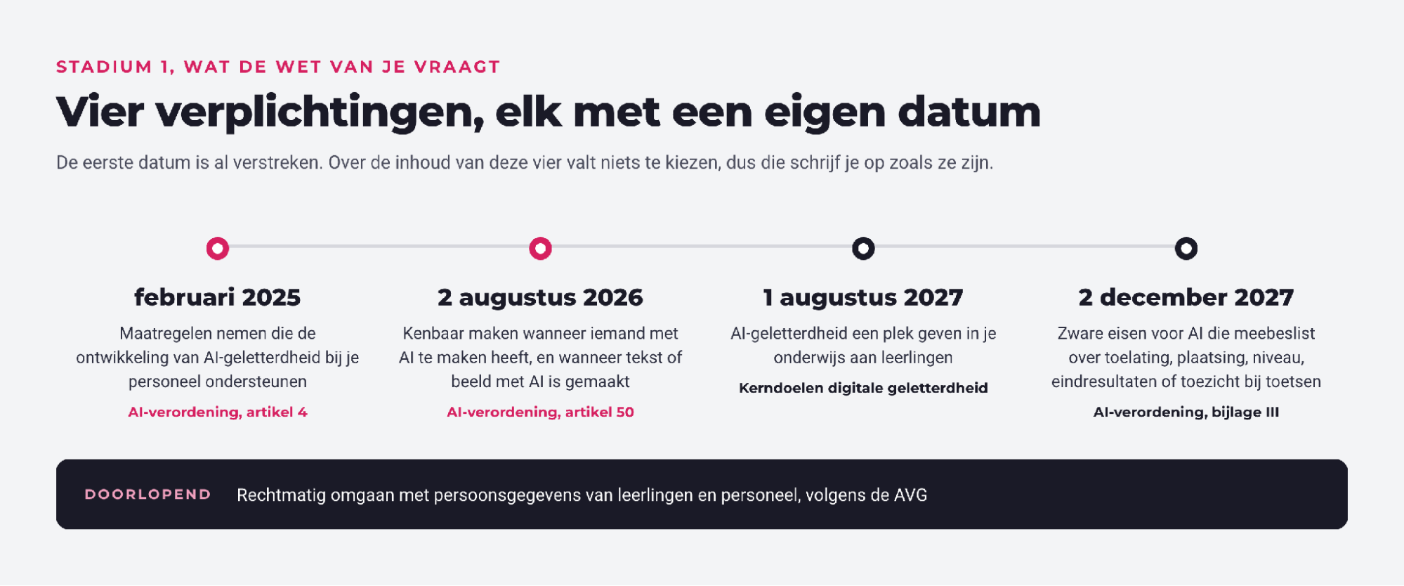 Tijdlijn met vier verplichtingen rond AI in het onderwijs en de doorlopende AVG.