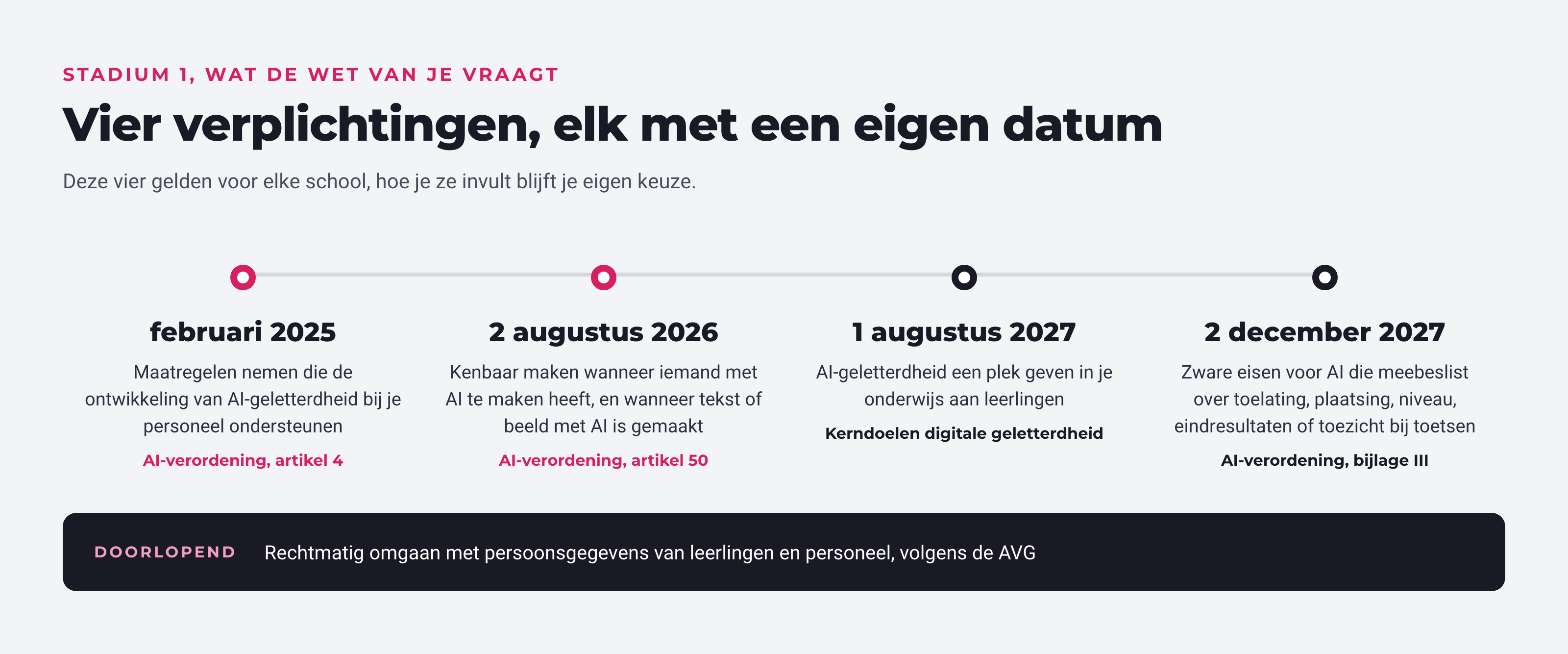 Tijdlijn met vier verplichtingen rond AI in het onderwijs en de doorlopende AVG.