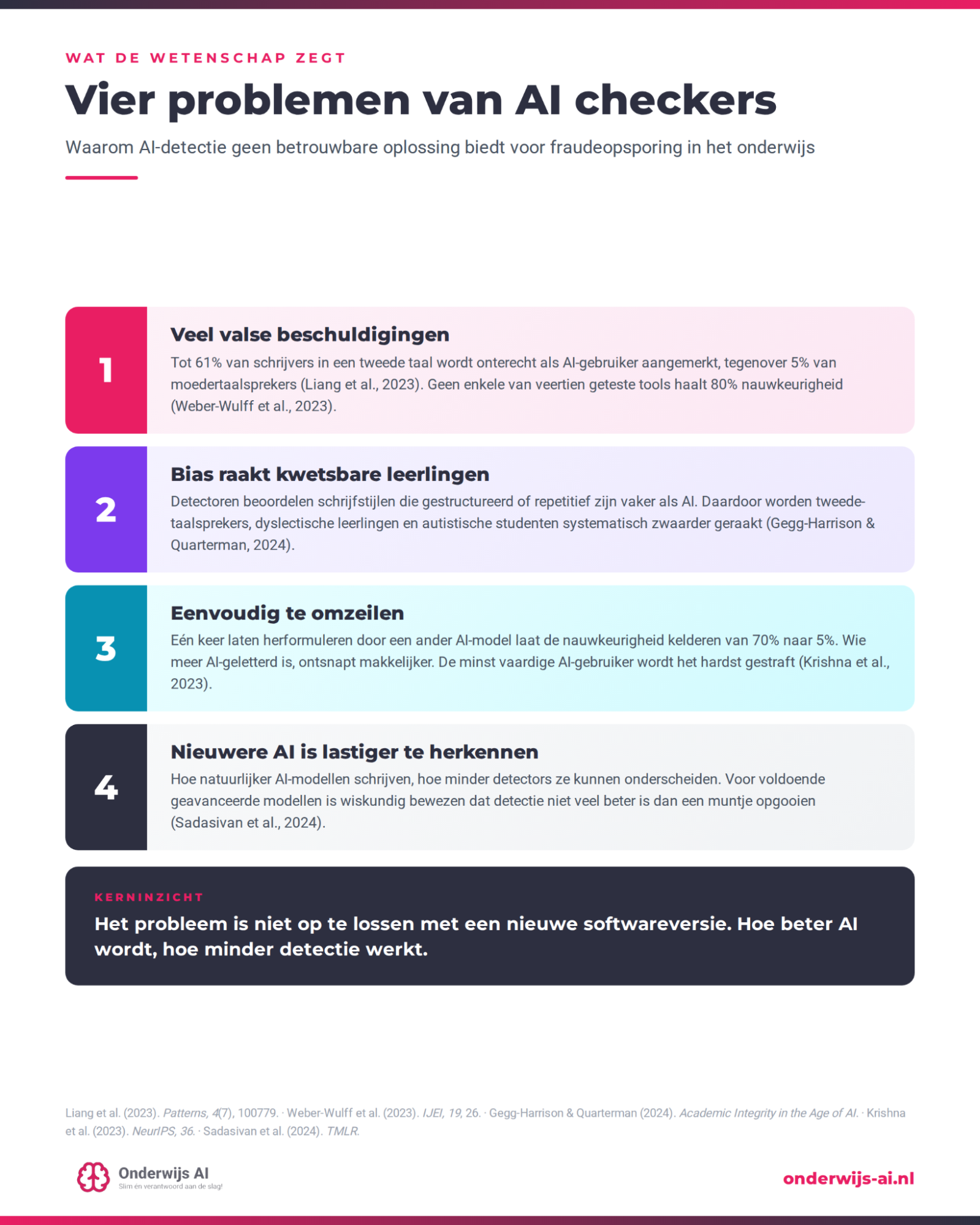 Infographic Vier problemen van AI checkers: veel valse beschuldigingen, bias raakt kwetsbare leerlingen, eenvoudig te omzeilen, nieuwere AI is lastiger te herkennen.