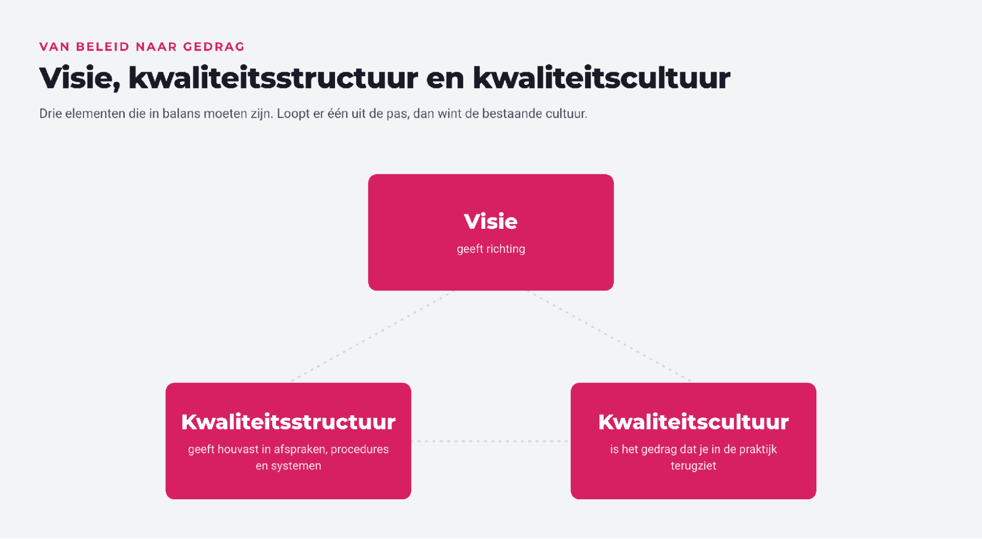 Visie, kwaliteitsstructuur en kwaliteitscultuur als drie elementen die in balans moeten zijn.