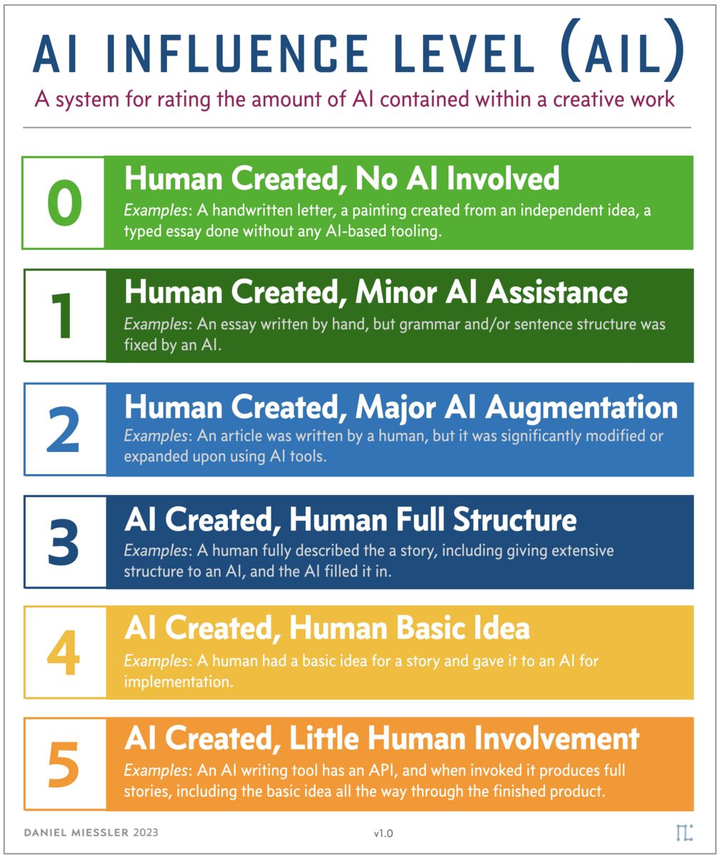 Het 'AI influence level' van dit artikel is 2